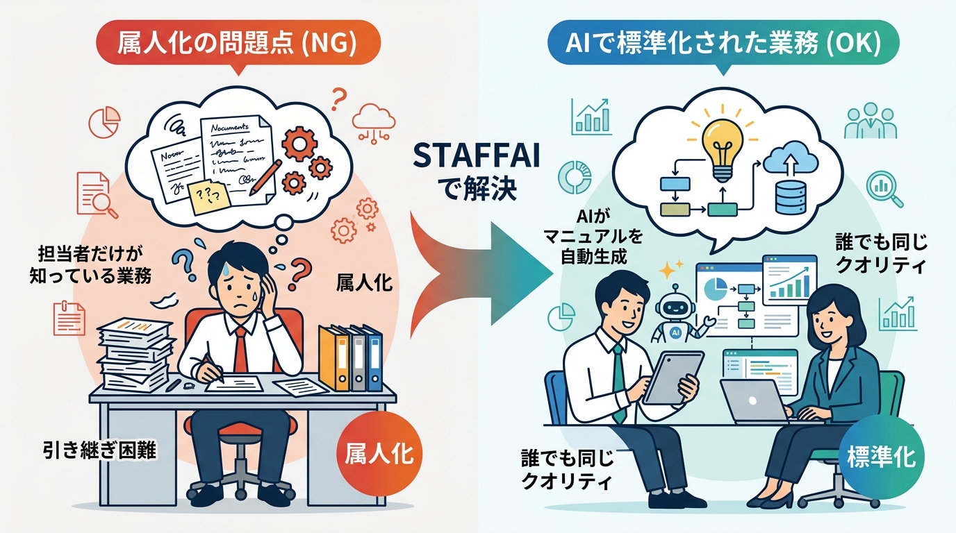 属人化とAI標準化の比較図