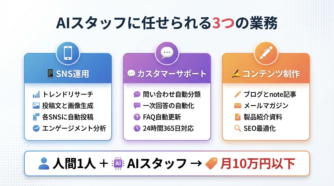 AIスタッフに任せられる3つの業務